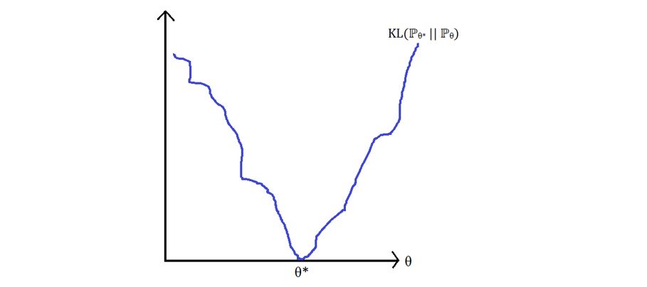 graph KL divergence | maximum likelihood estimation 